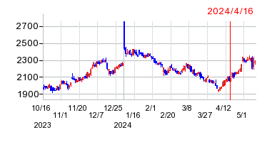 2024年4月16日 15:27前後のの株価チャート